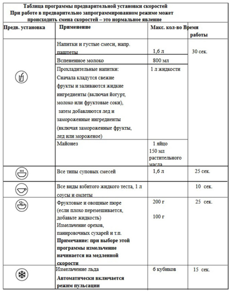 Почему блендер не работает: возможные причины и устранение поломки своими руками