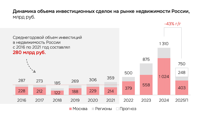 Аналитики спрогнозировали падение инвестиций в недвижимость на 43%