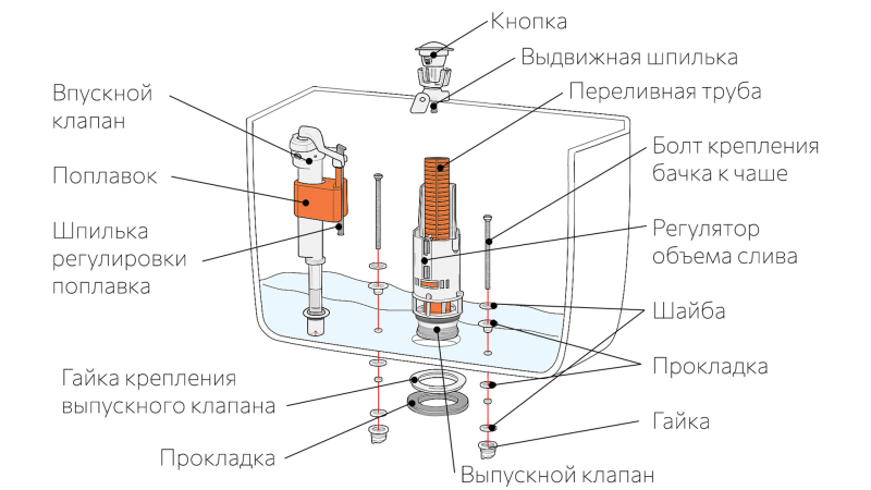 Без потёков и протечек: как починить унитаз своими руками