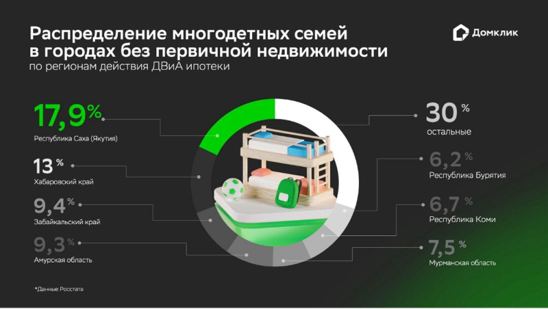 «Домклик» оценил влияние на рынок новых условий дальневосточной