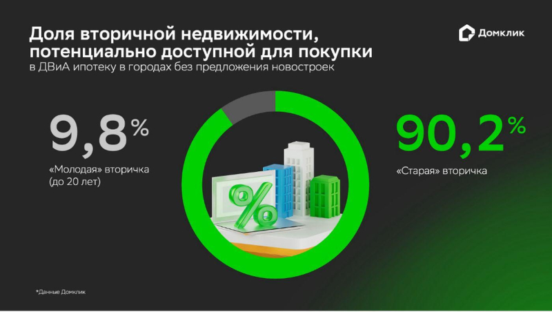 «Домклик» оценил влияние на рынок новых условий дальневосточной