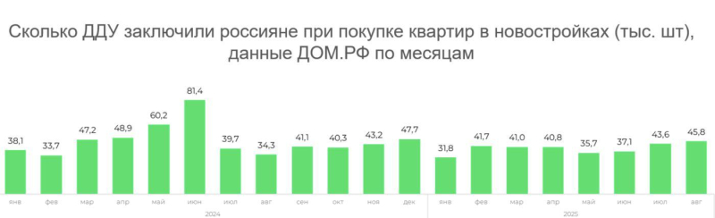 Эксперты зафиксировали рост спроса на новостройки в России на треть