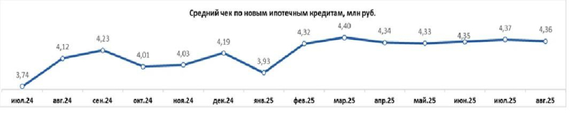 Кредитное бюро сообщило о росте среднего ипотечного кредита в России