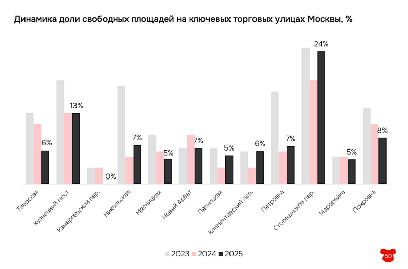 Названа торговая улица Москвы, где нет пустых помещений под аренду