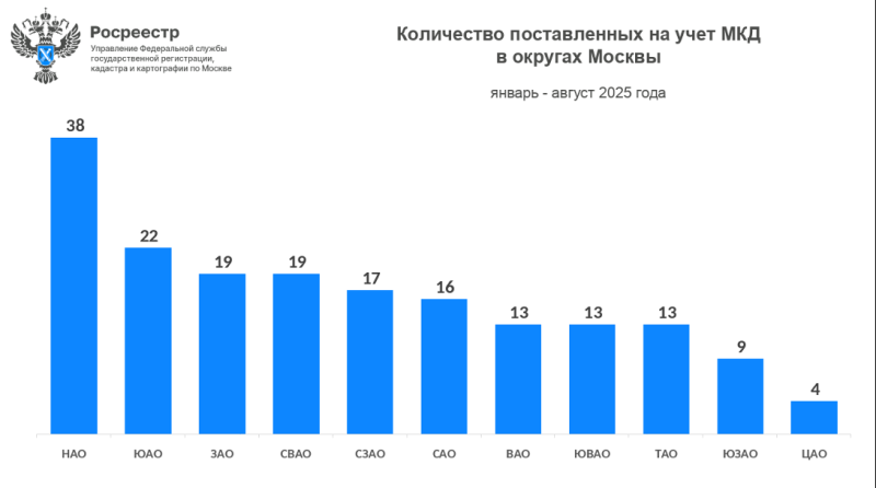 В Москве за год на 46% выросло число поставленных на учет новостроек