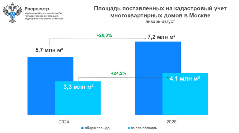 В Москве за год на 46% выросло число поставленных на учет новостроек