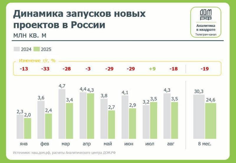 Запуски новых жилых проектов в России за год упали на 19%